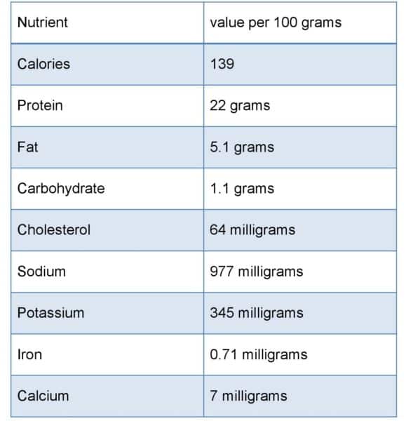 Nutritional profile of ham