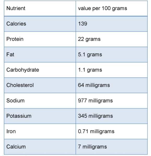 Nutritional Profile of Ham